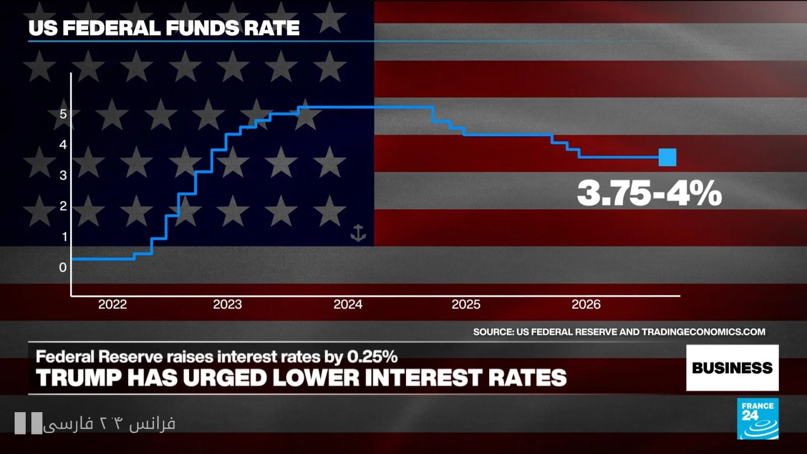 La Réserve fédérale des États-Unis augmente les taux d'intérêt